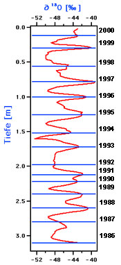 sauerstoff isotope Messung in den Kern SS9901